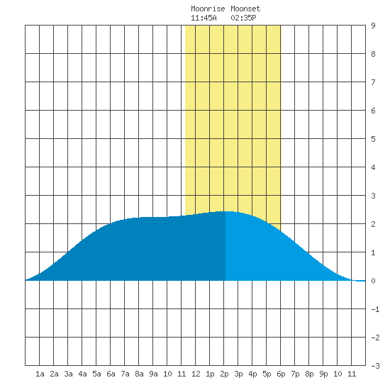 St. Matthew Island tide chart for Friday, January 16, 2026