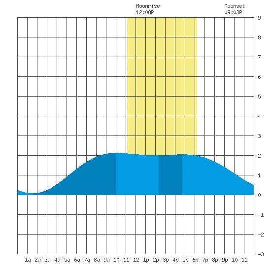 St. Matthew Island tide chart for Tuesday, January 20, 2026