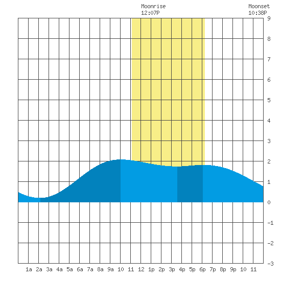 St. Matthew Island tide chart for Wednesday, January 21, 2026