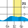 St. Matthew Island tide chart for Wednesday, January 21, 2026