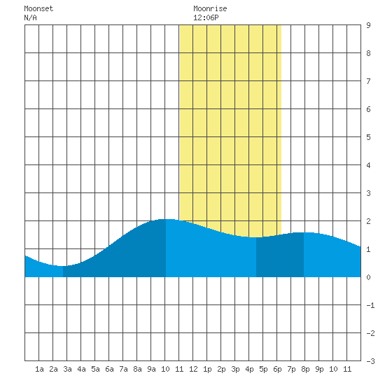 St. Matthew Island tide chart for Thursday, January 22, 2026