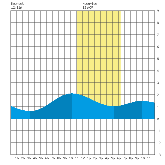 St. Matthew Island tide chart for Friday, January 23, 2026