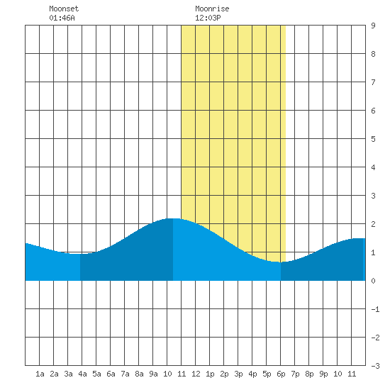 St. Matthew Island tide chart for Saturday, January 24, 2026