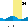 St. Matthew Island tide chart for Saturday, January 24, 2026