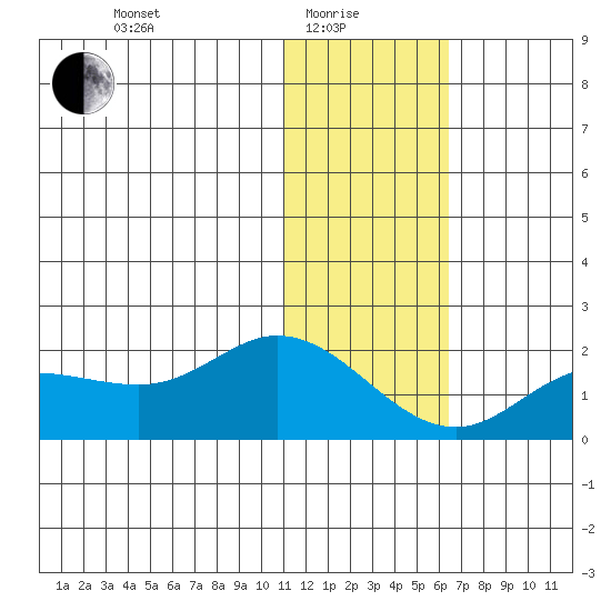 St. Matthew Island tide chart for Sunday, January 25, 2026