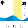 St. Matthew Island tide chart for Sunday, January 25, 2026