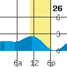St. Matthew Island tide chart for Monday, January 26, 2026