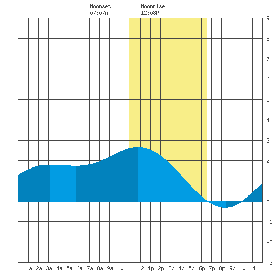 St. Matthew Island tide chart for Tuesday, January 27, 2026