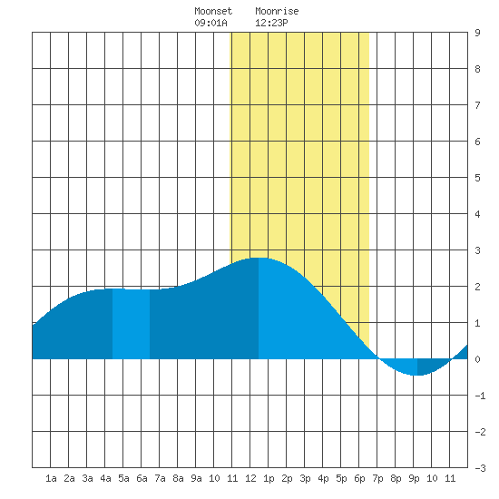St. Matthew Island tide chart for Wednesday, January 28, 2026
