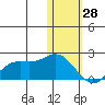 St. Matthew Island tide chart for Wednesday, January 28, 2026