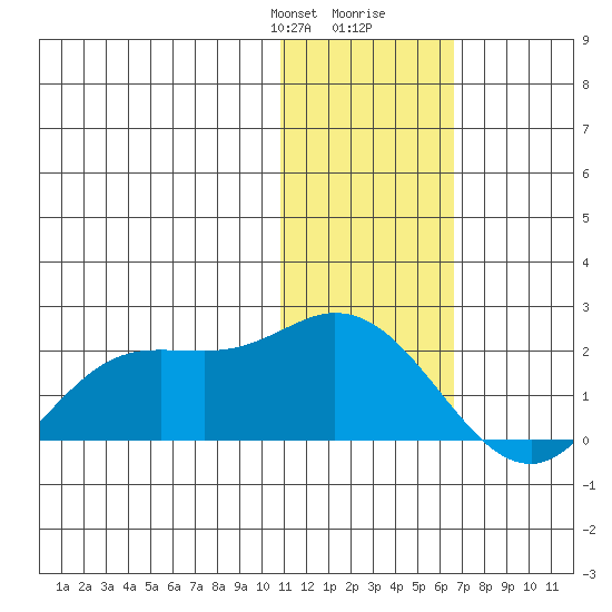 St. Matthew Island tide chart for Thursday, January 29, 2026