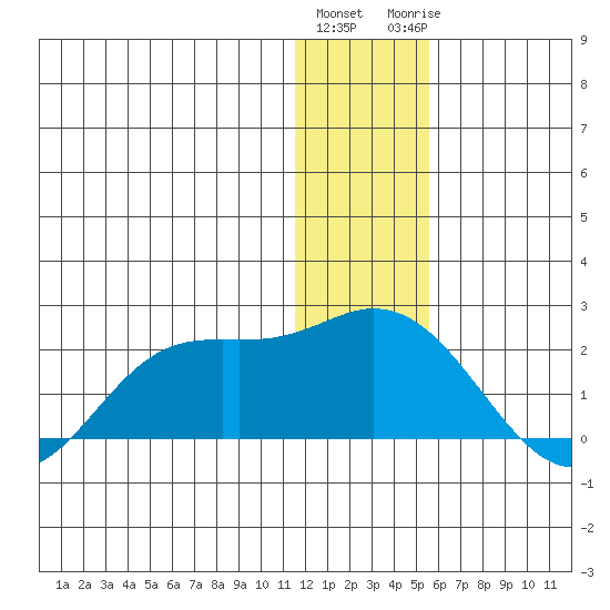 St. Matthew Island tide chart for Friday, January 2, 2026