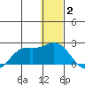 St. Matthew Island tide chart for Friday, January 2, 2026