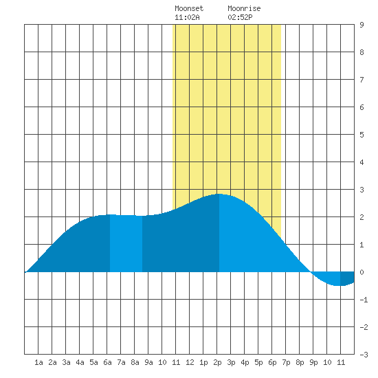 St. Matthew Island tide chart for Friday, January 30, 2026