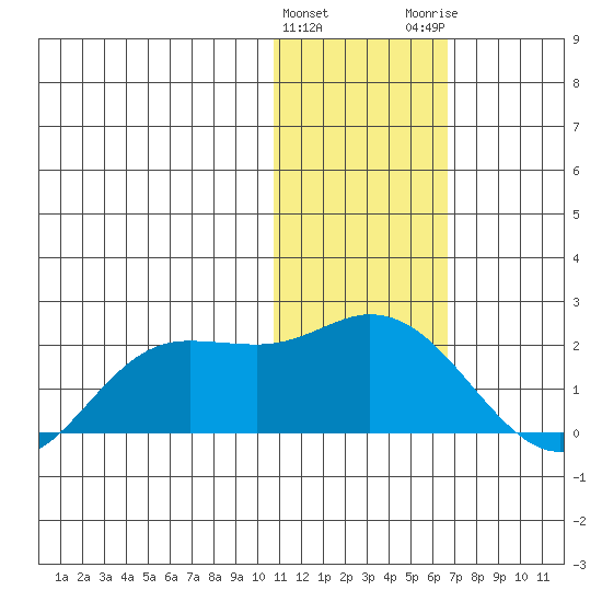 St. Matthew Island tide chart for Saturday, January 31, 2026
