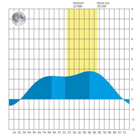 St. Matthew Island tide chart for Saturday, January 3, 2026