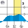 St. Matthew Island tide chart for Saturday, January 3, 2026