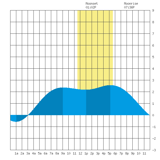 St. Matthew Island tide chart for Sunday, January 4, 2026