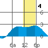 St. Matthew Island tide chart for Sunday, January 4, 2026