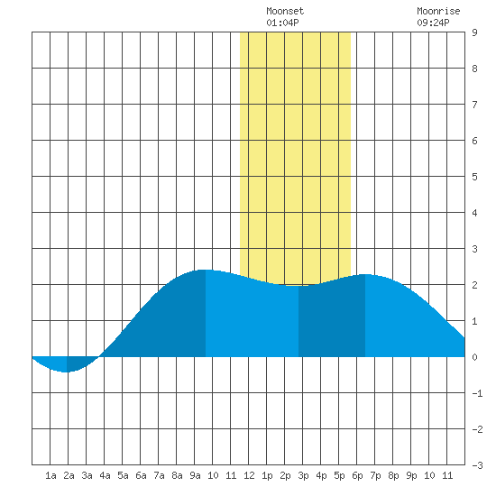 St. Matthew Island tide chart for Monday, January 5, 2026