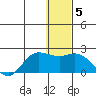St. Matthew Island tide chart for Monday, January 5, 2026
