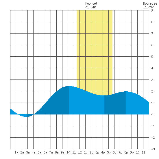 St. Matthew Island tide chart for Tuesday, January 6, 2026