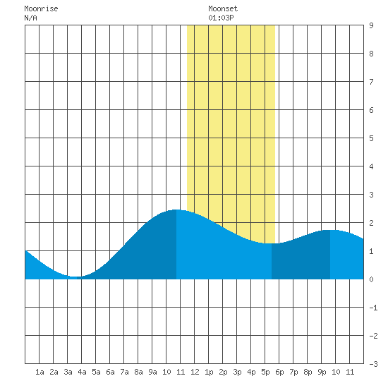 St. Matthew Island tide chart for Wednesday, January 7, 2026