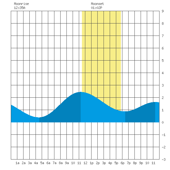 St. Matthew Island tide chart for Thursday, January 8, 2026