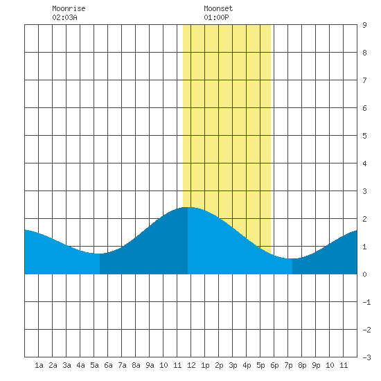 St. Matthew Island tide chart for Friday, January 9, 2026