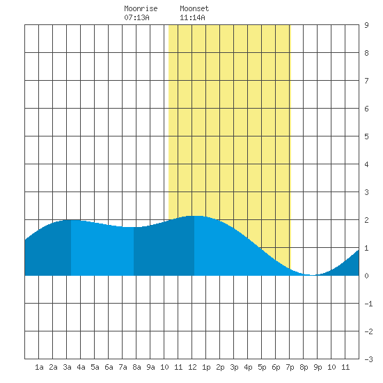 St. Matthew Island tide chart for Tuesday, February 10, 2026