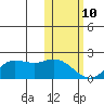 St. Matthew Island tide chart for Tuesday, February 10, 2026