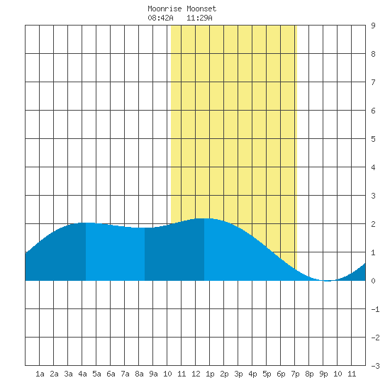 St. Matthew Island tide chart for Wednesday, February 11, 2026