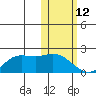 St. Matthew Island tide chart for Thursday, February 12, 2026