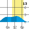 St. Matthew Island tide chart for Friday, February 13, 2026