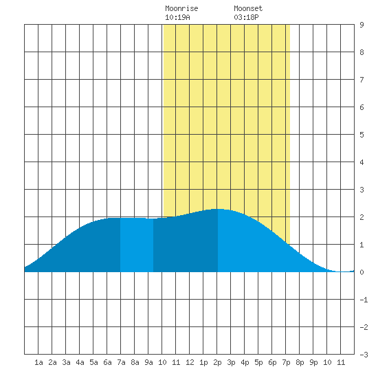 St. Matthew Island tide chart for Saturday, February 14, 2026