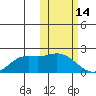 St. Matthew Island tide chart for Saturday, February 14, 2026