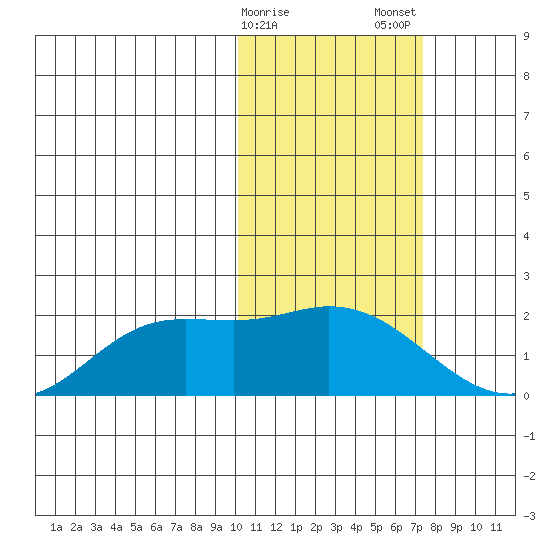 St. Matthew Island tide chart for Sunday, February 15, 2026