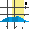 St. Matthew Island tide chart for Sunday, February 15, 2026