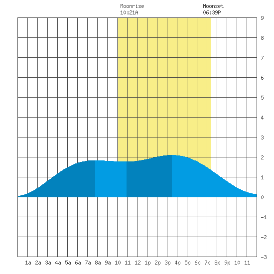 St. Matthew Island tide chart for Monday, February 16, 2026