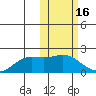 St. Matthew Island tide chart for Monday, February 16, 2026