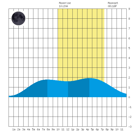 St. Matthew Island tide chart for Tuesday, February 17, 2026