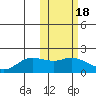 St. Matthew Island tide chart for Wednesday, February 18, 2026