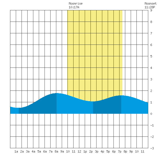 St. Matthew Island tide chart for Thursday, February 19, 2026