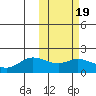 St. Matthew Island tide chart for Thursday, February 19, 2026