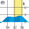 St. Matthew Island tide chart for Sunday, February 1, 2026