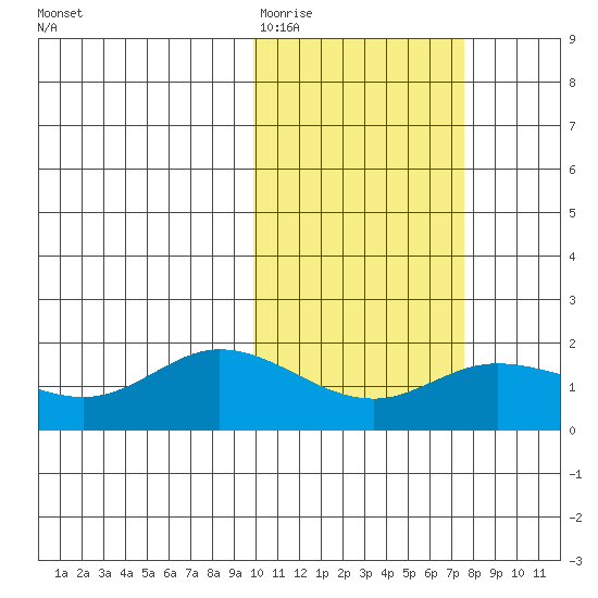 St. Matthew Island tide chart for Friday, February 20, 2026