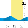 St. Matthew Island tide chart for Saturday, February 21, 2026