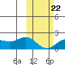 St. Matthew Island tide chart for Sunday, February 22, 2026