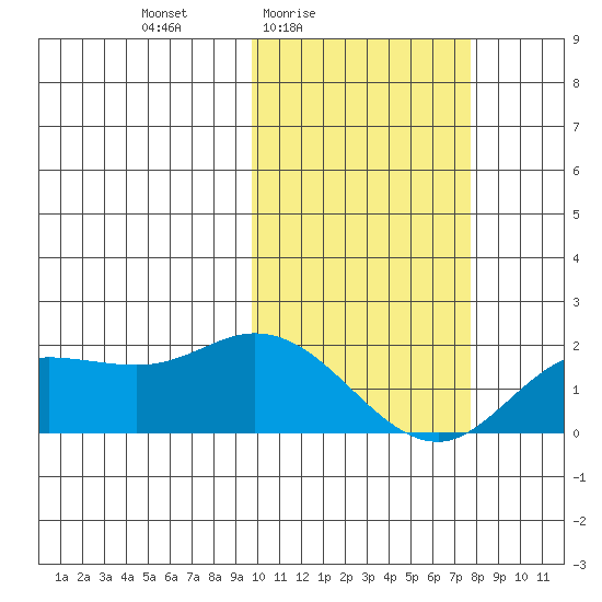 St. Matthew Island tide chart for Monday, February 23, 2026