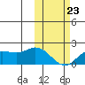 St. Matthew Island tide chart for Monday, February 23, 2026
